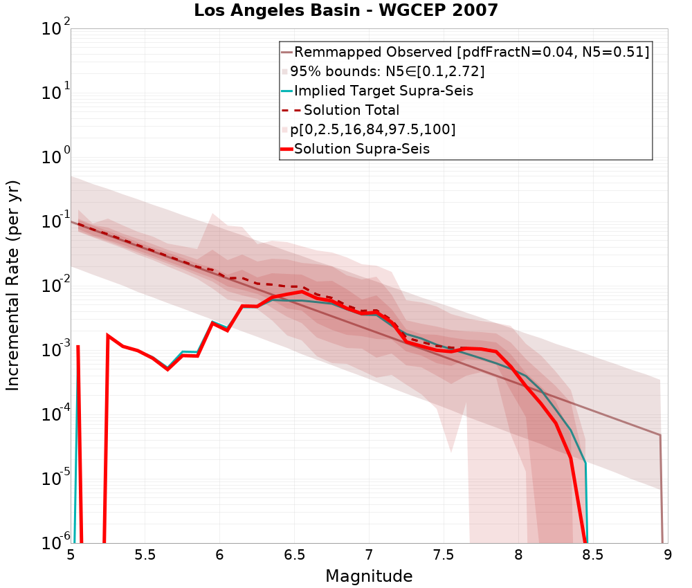 Incremental Plot