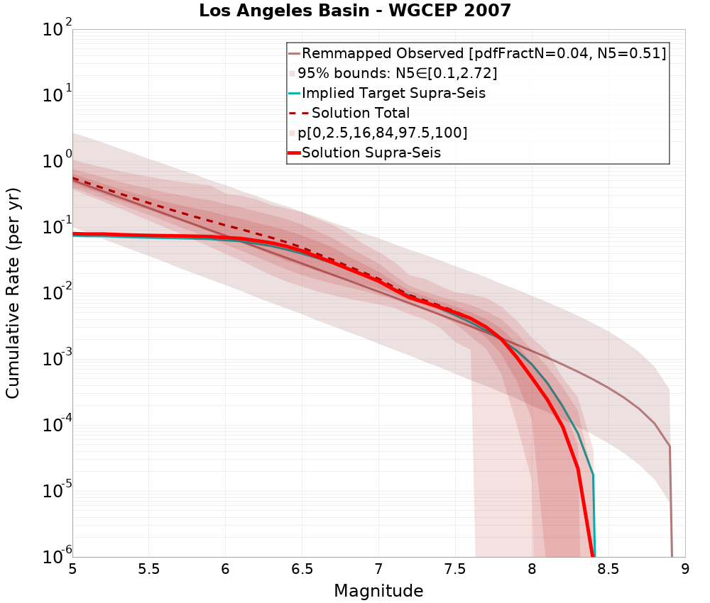 Cumulative Plot