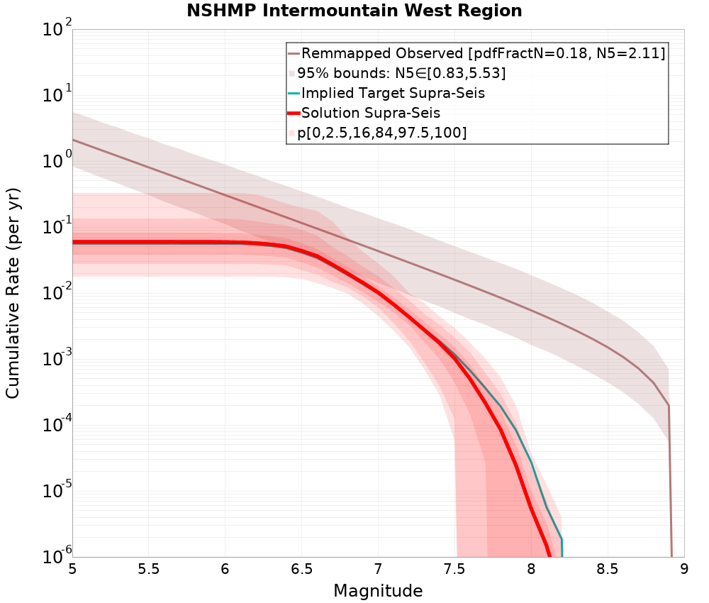 Cumulative Plot