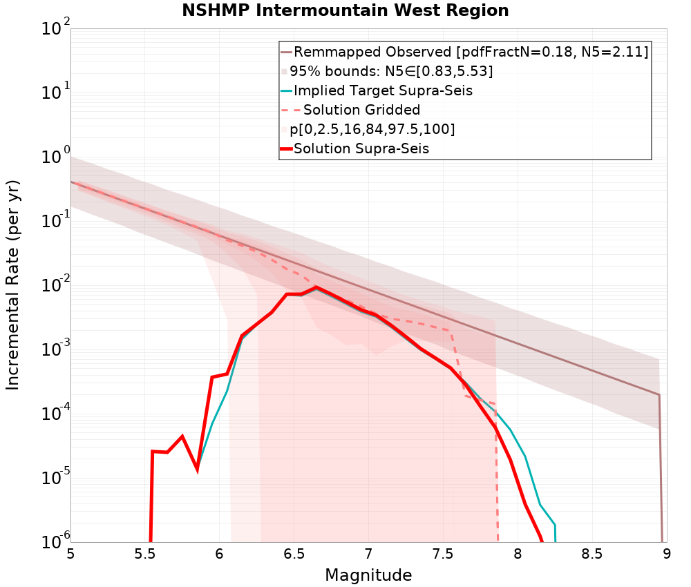 Incremental Plot