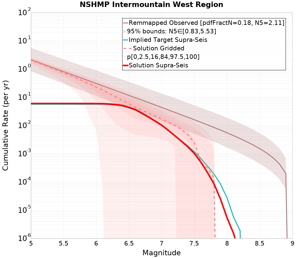 Cumulative Plot