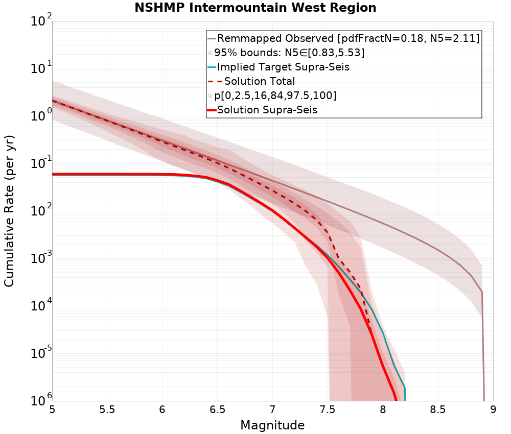 Cumulative Plot