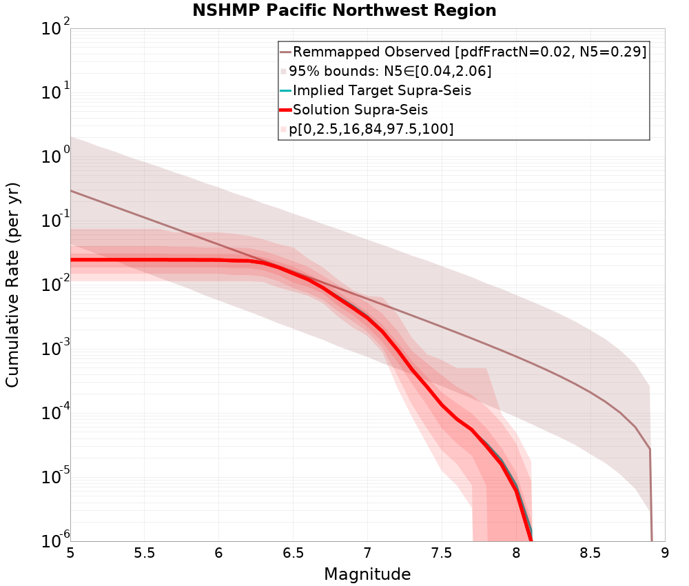 Cumulative Plot