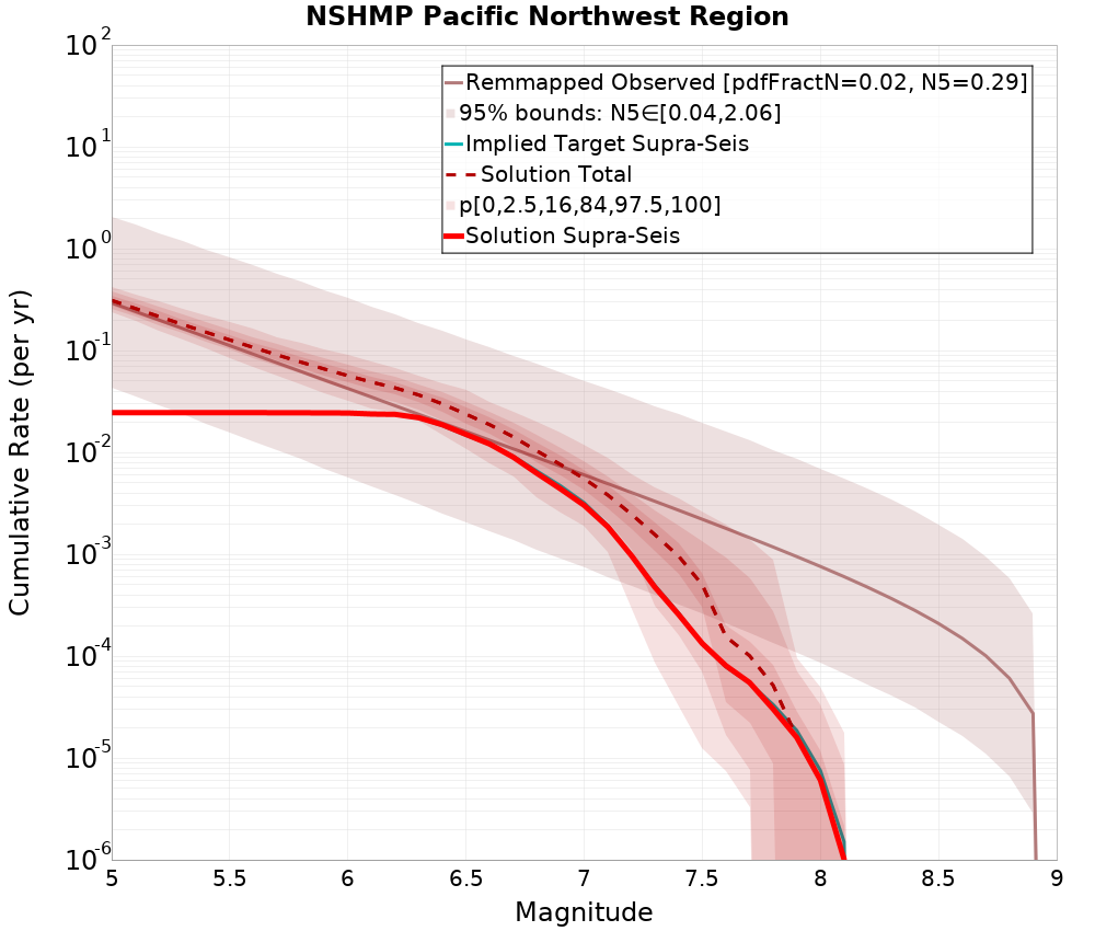 Cumulative Plot