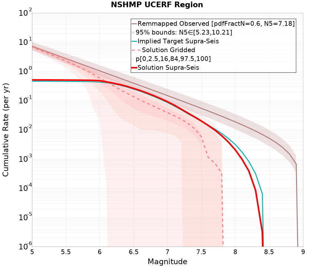Cumulative Plot