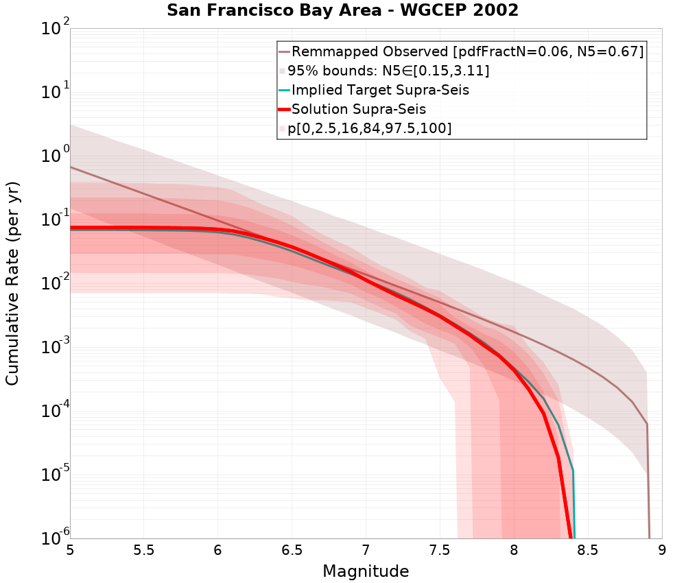 Cumulative Plot