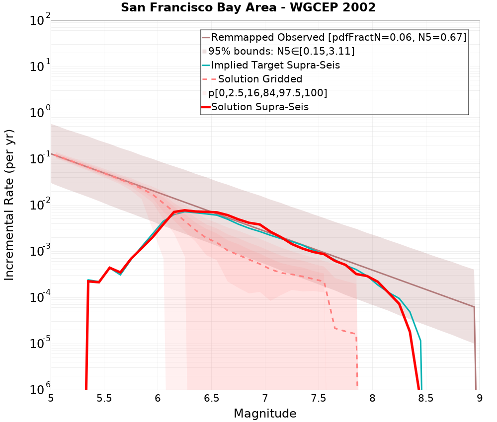 Incremental Plot