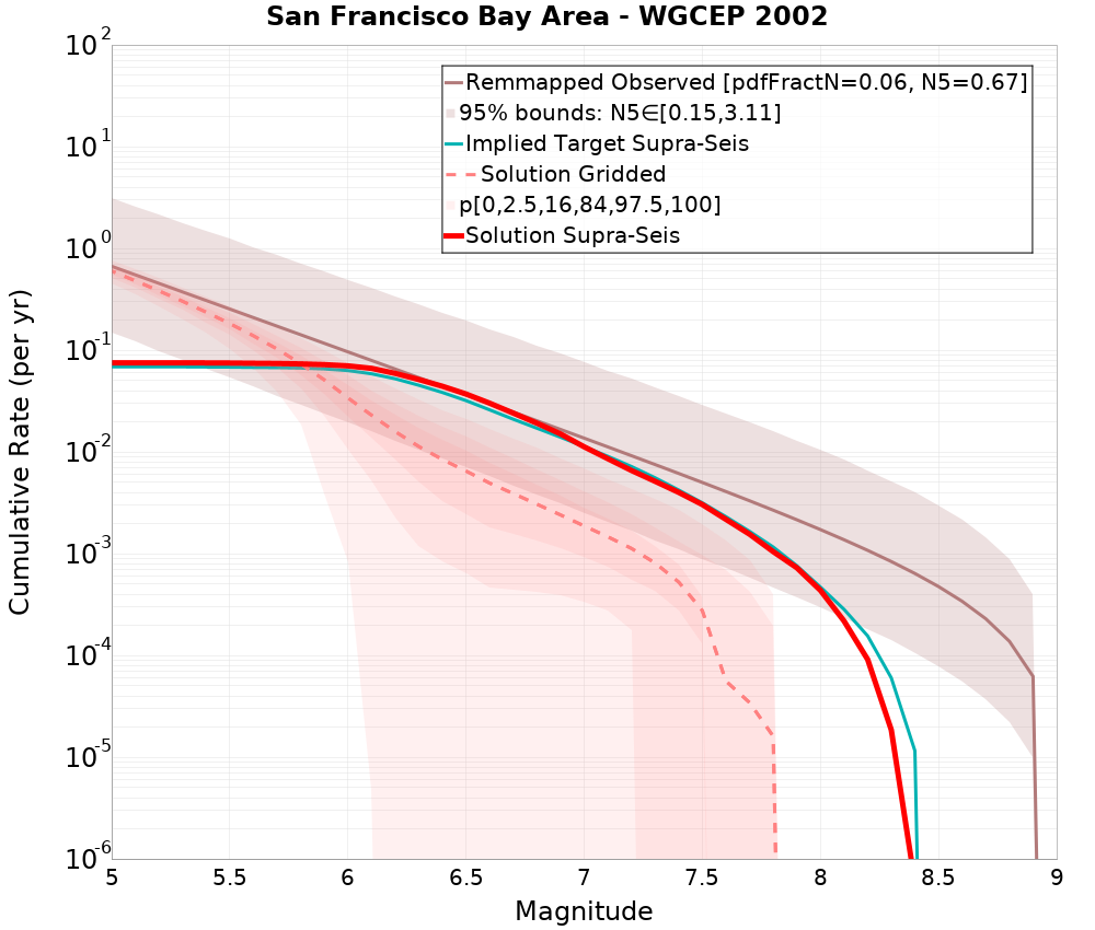 Cumulative Plot