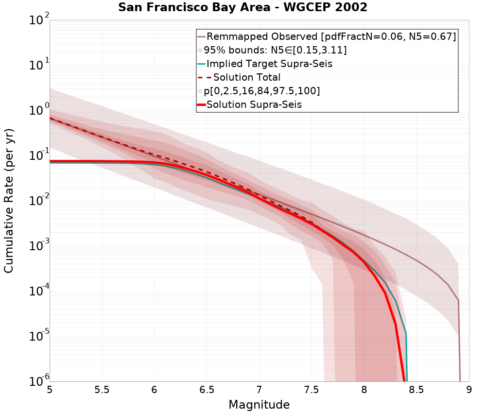 Cumulative Plot