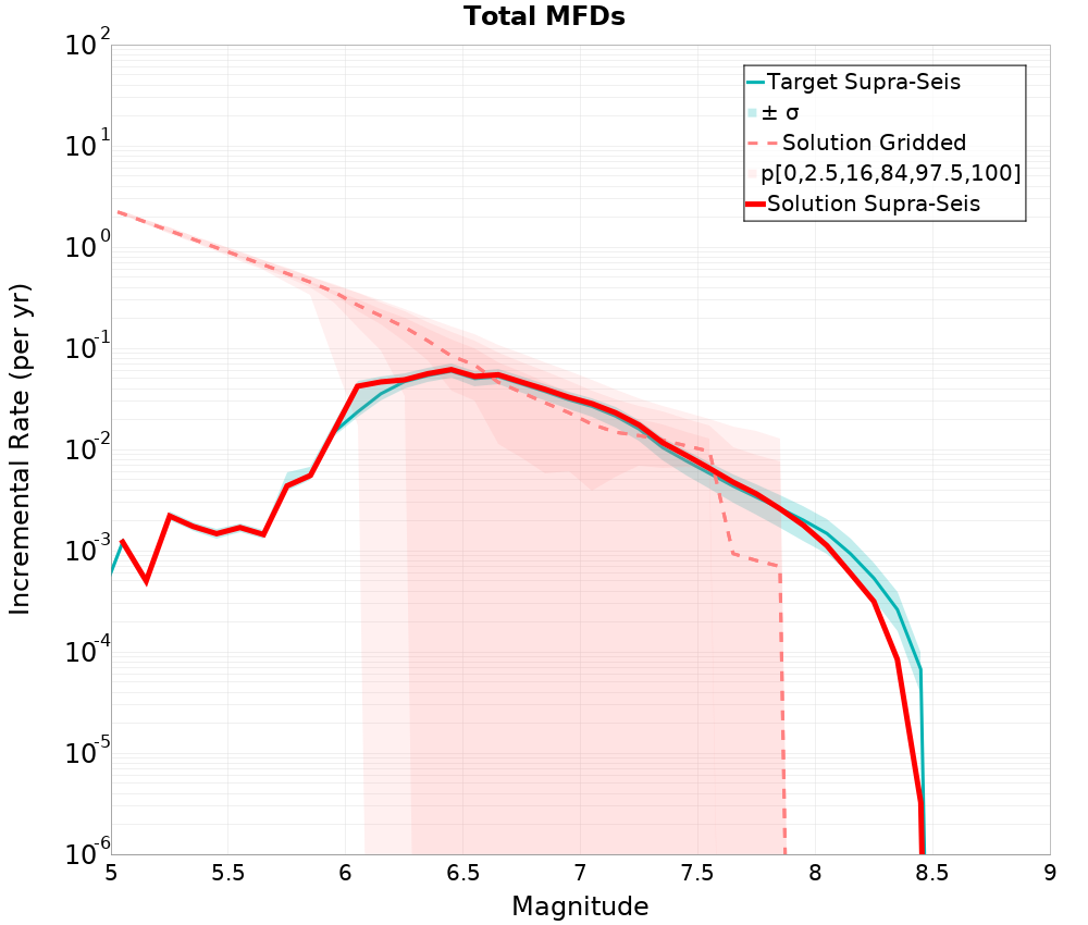 Incremental Plot