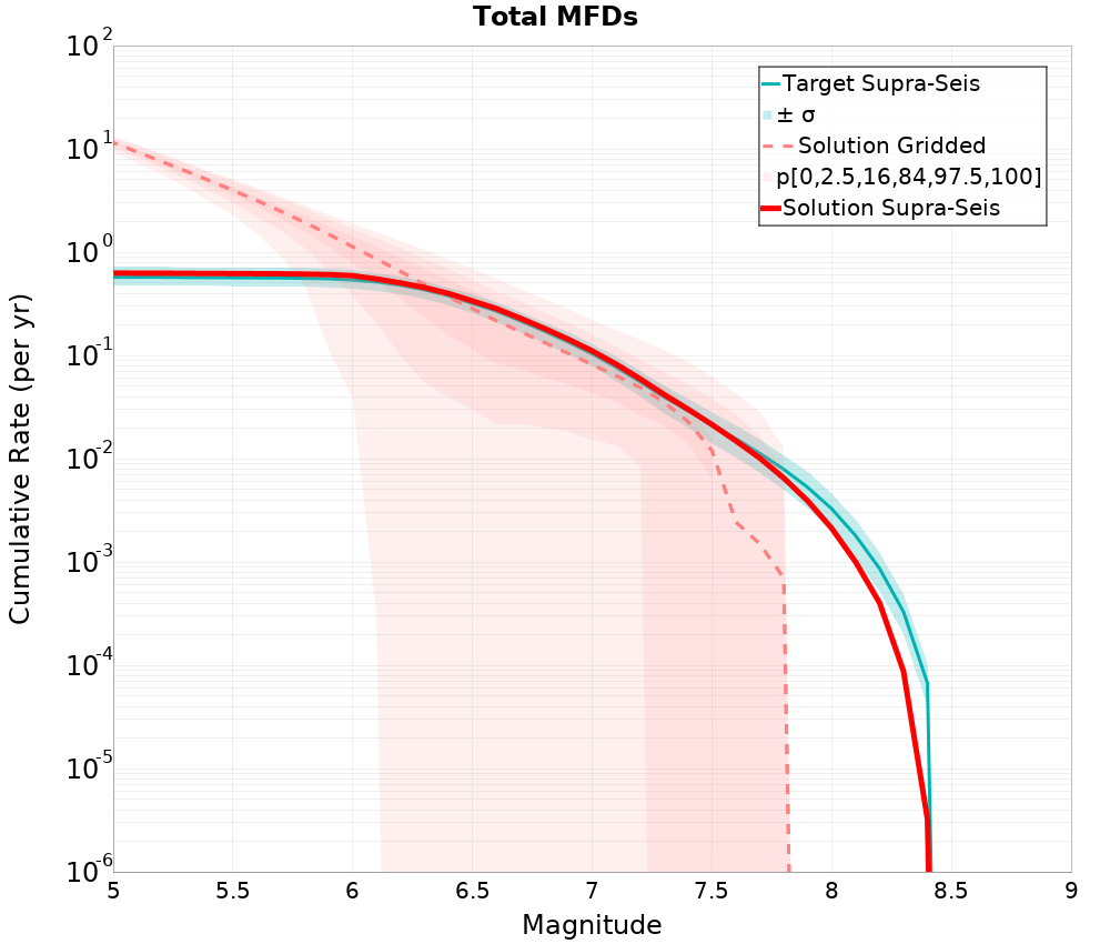 Cumulative Plot