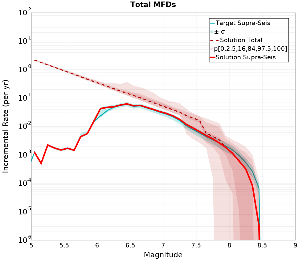 Incremental Plot