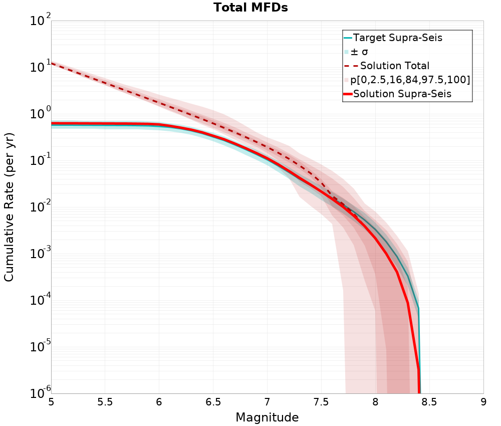 Cumulative Plot