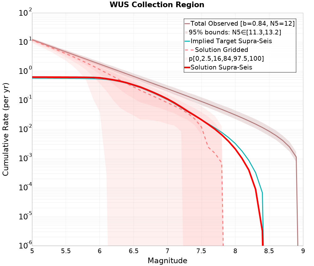 Cumulative Plot