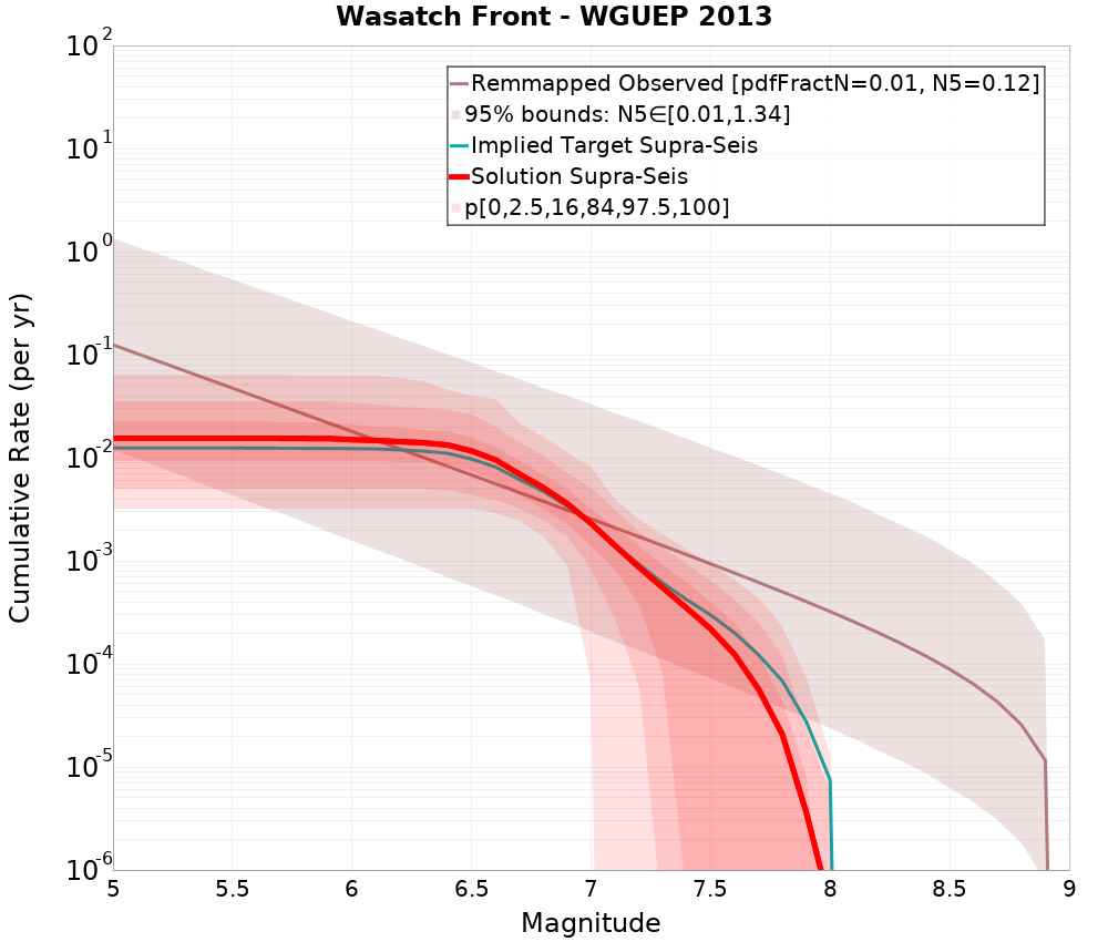 Cumulative Plot