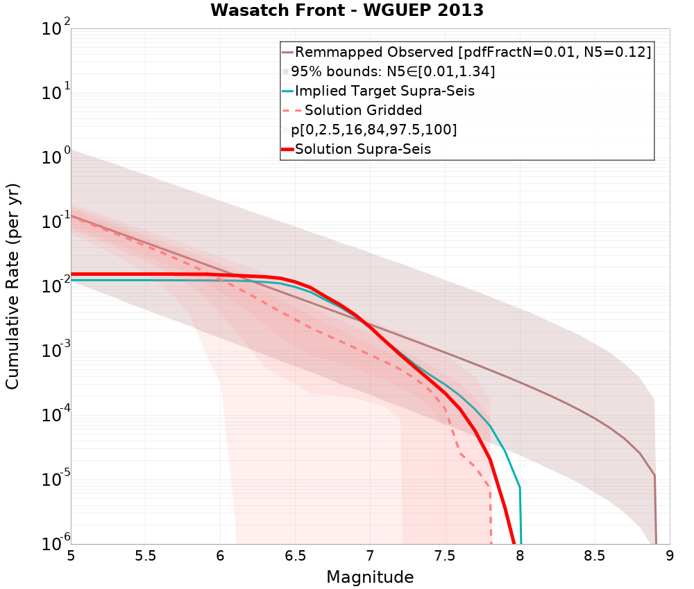 Cumulative Plot
