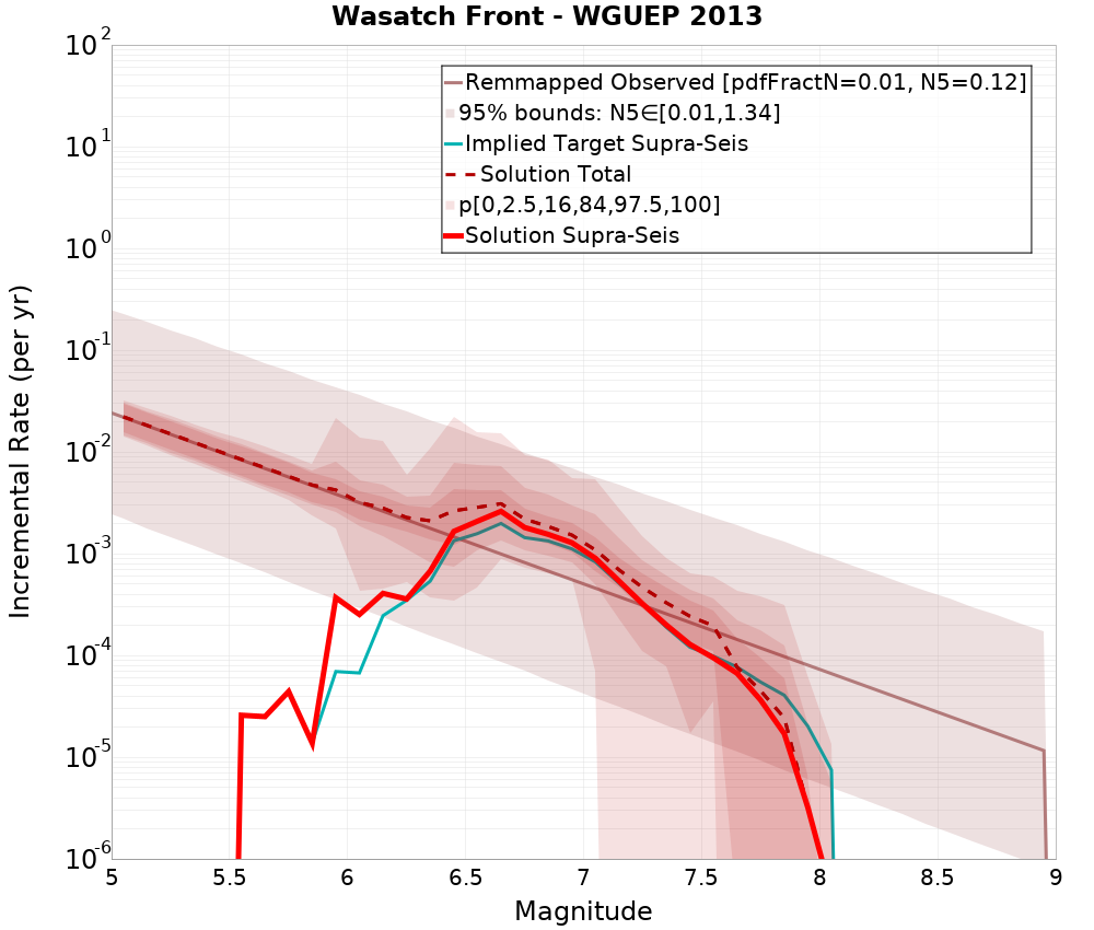 Incremental Plot