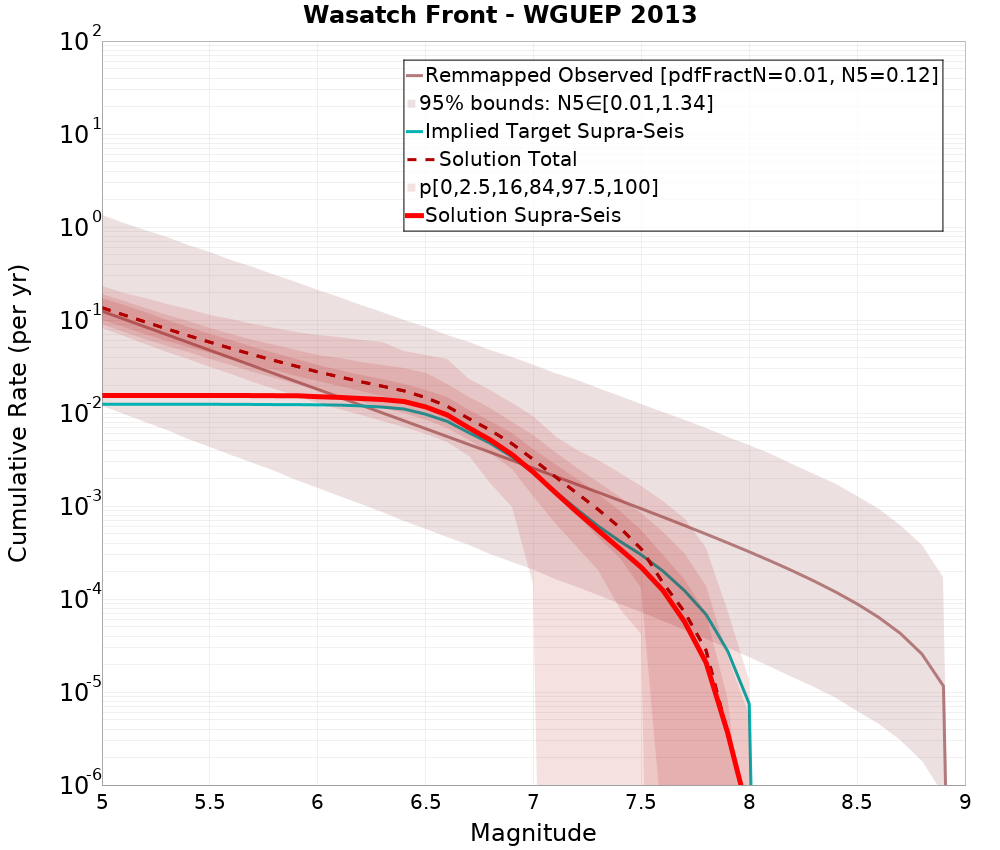 Cumulative Plot