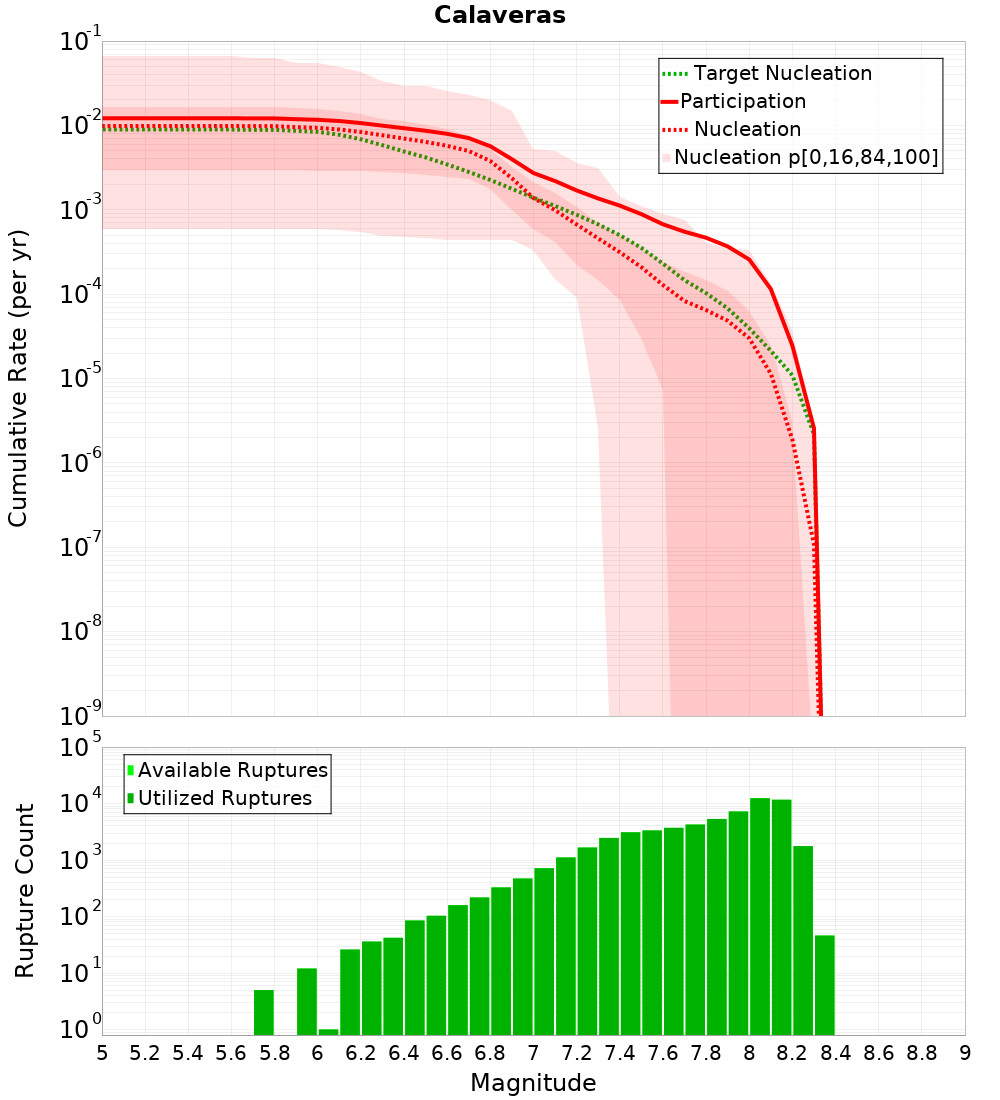Cumulative Plot