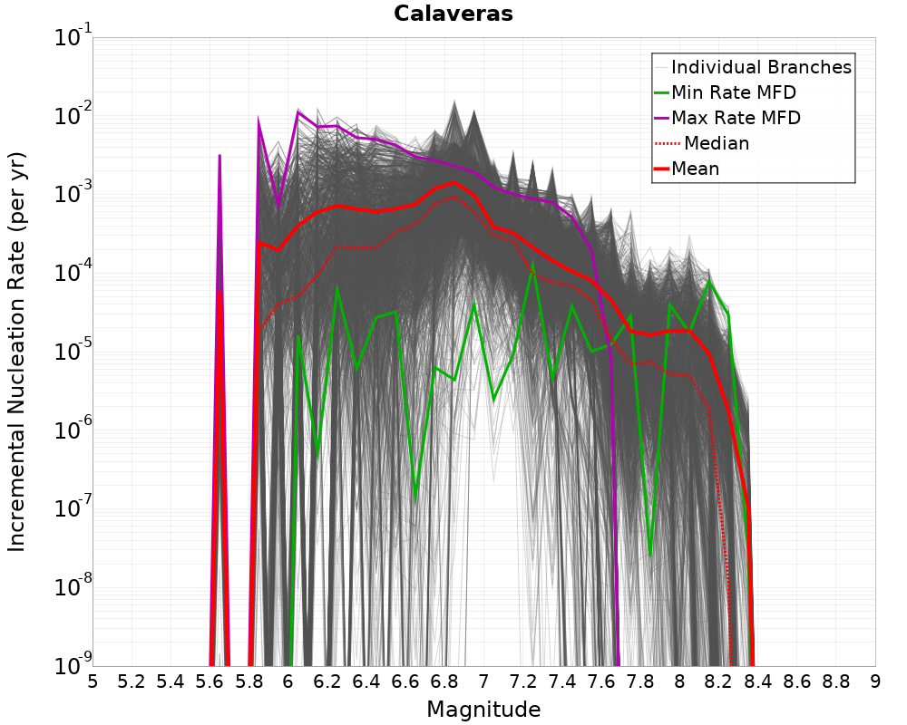 Incremental Plot