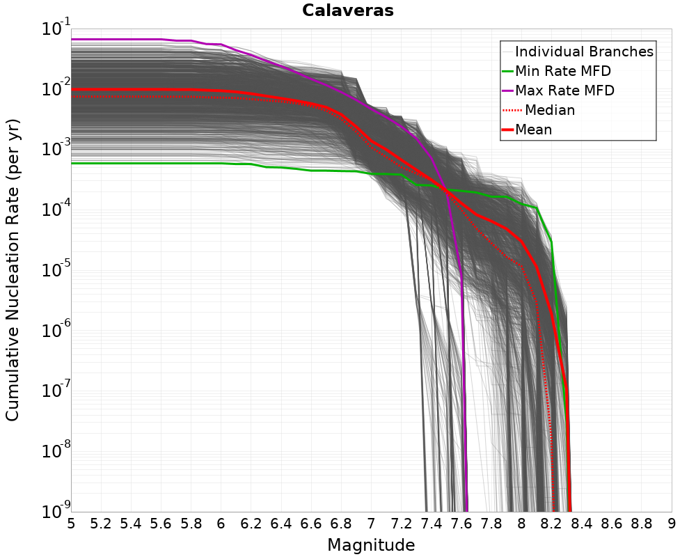 Cumulative Plot