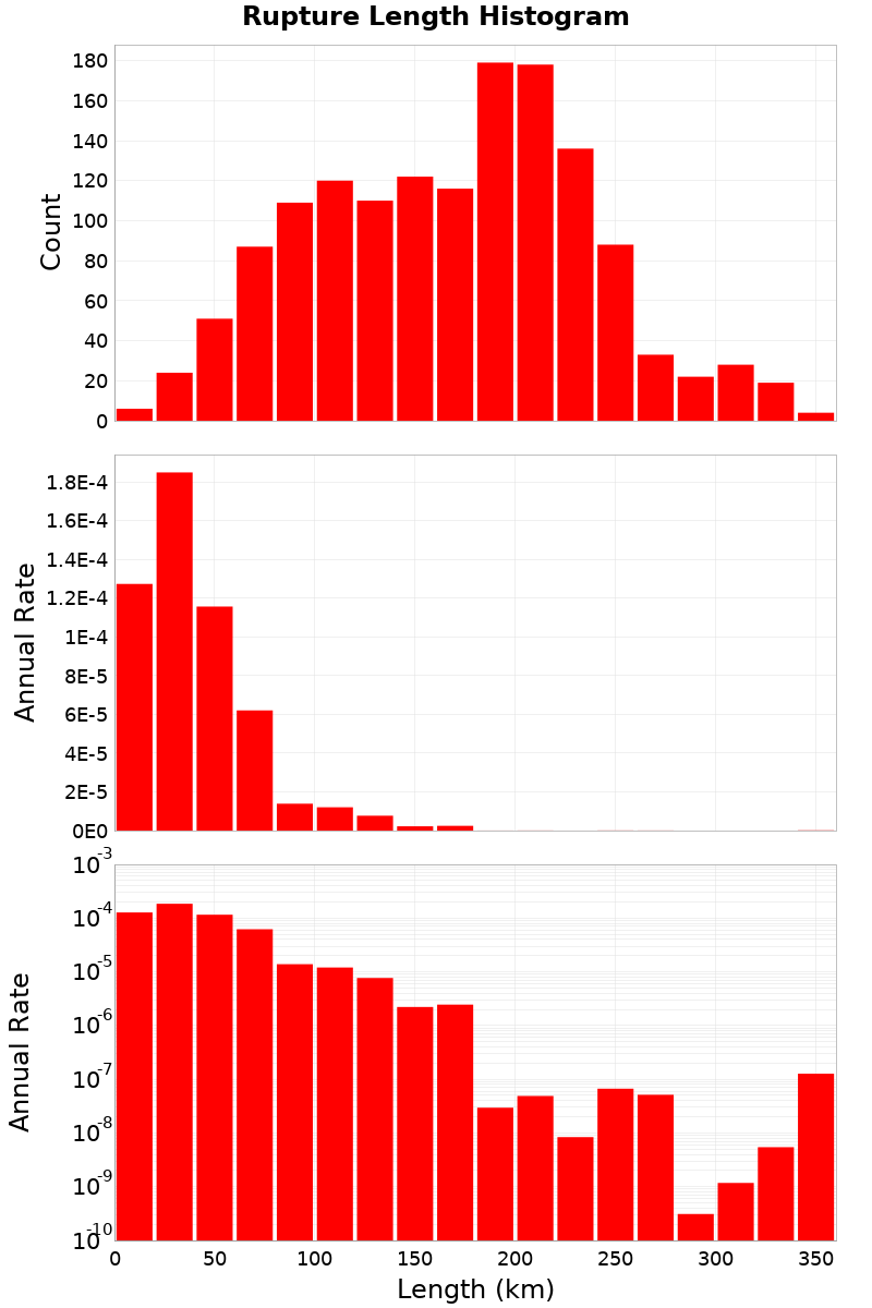 Length Hist