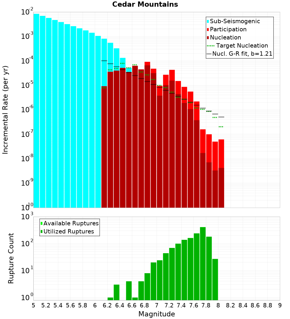 Incremental Plot