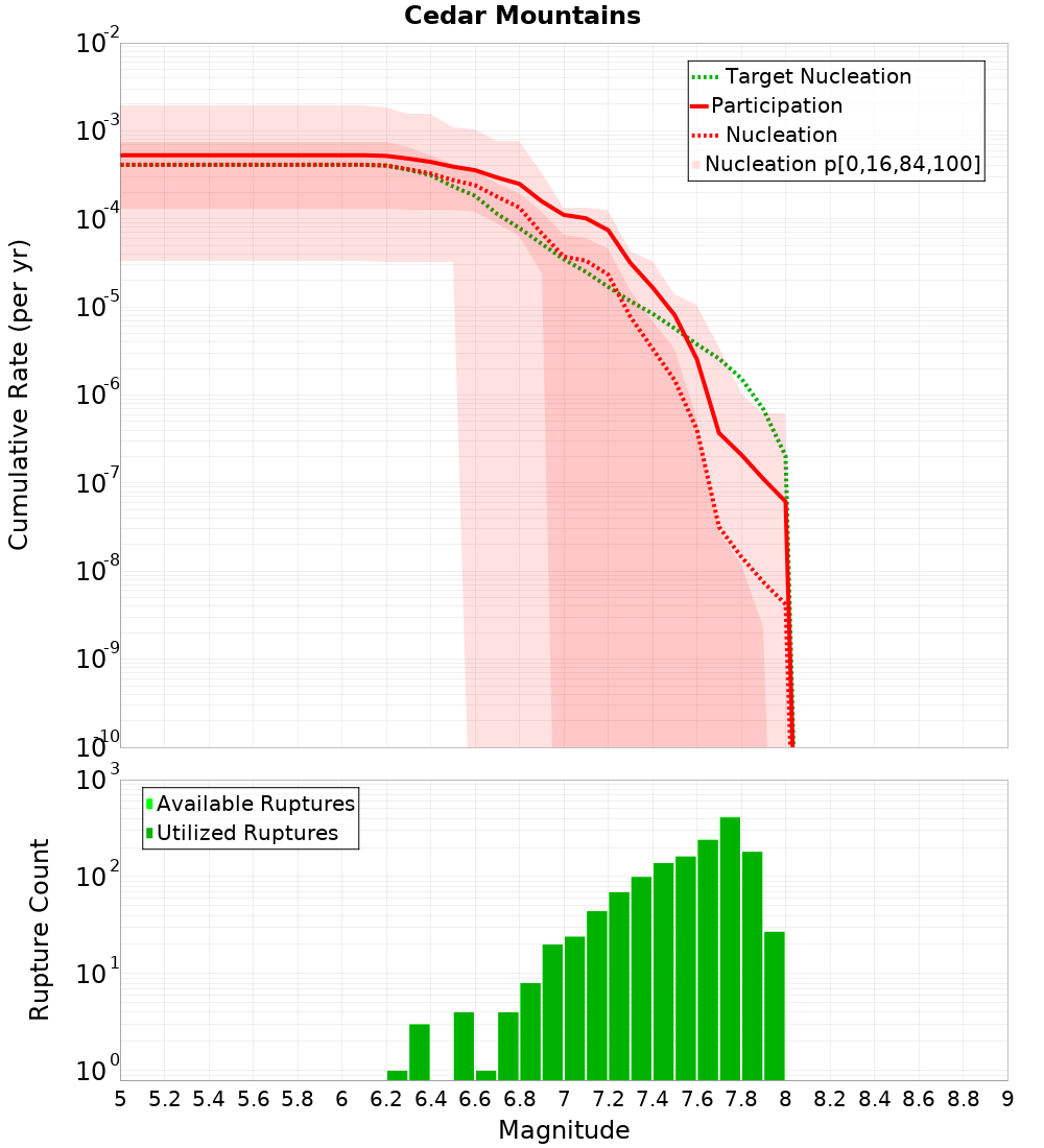 Cumulative Plot