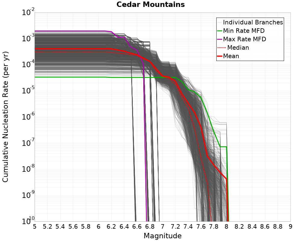 Cumulative Plot