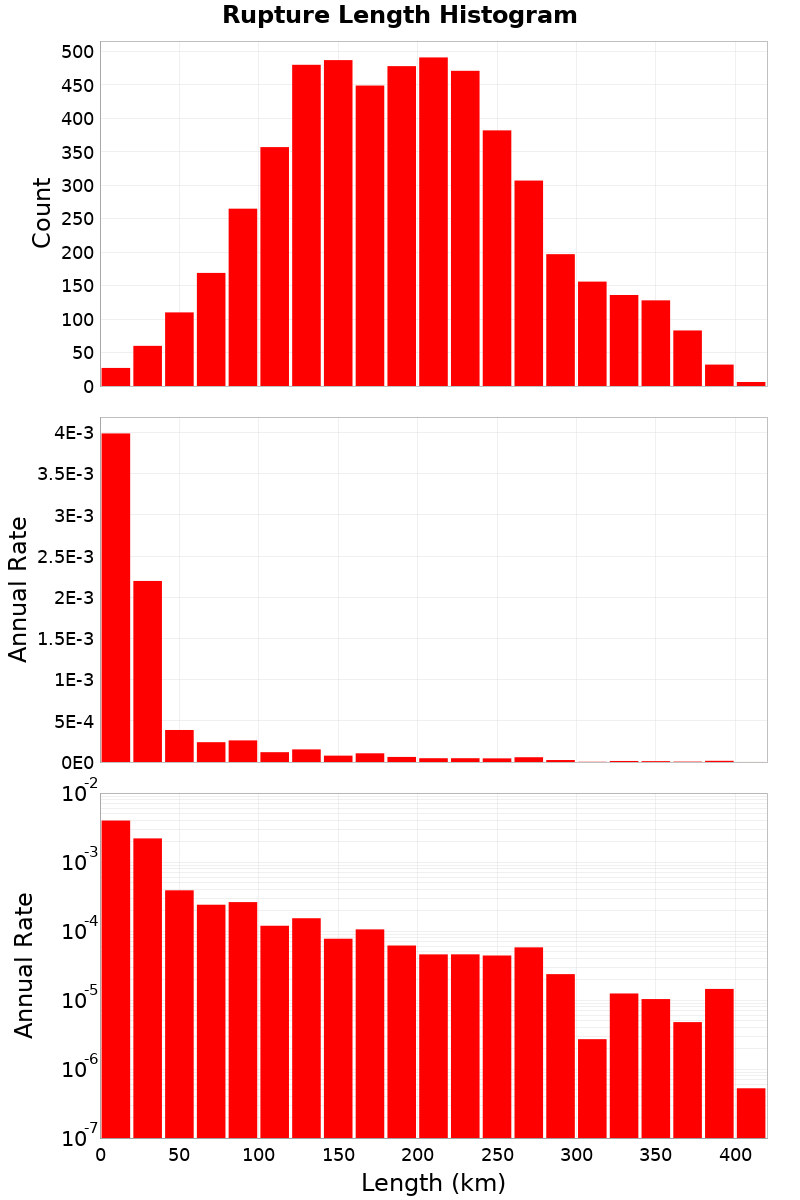Length Hist