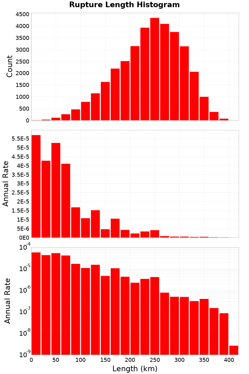 Length Hist