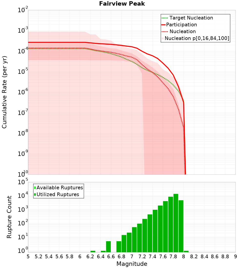 Cumulative Plot