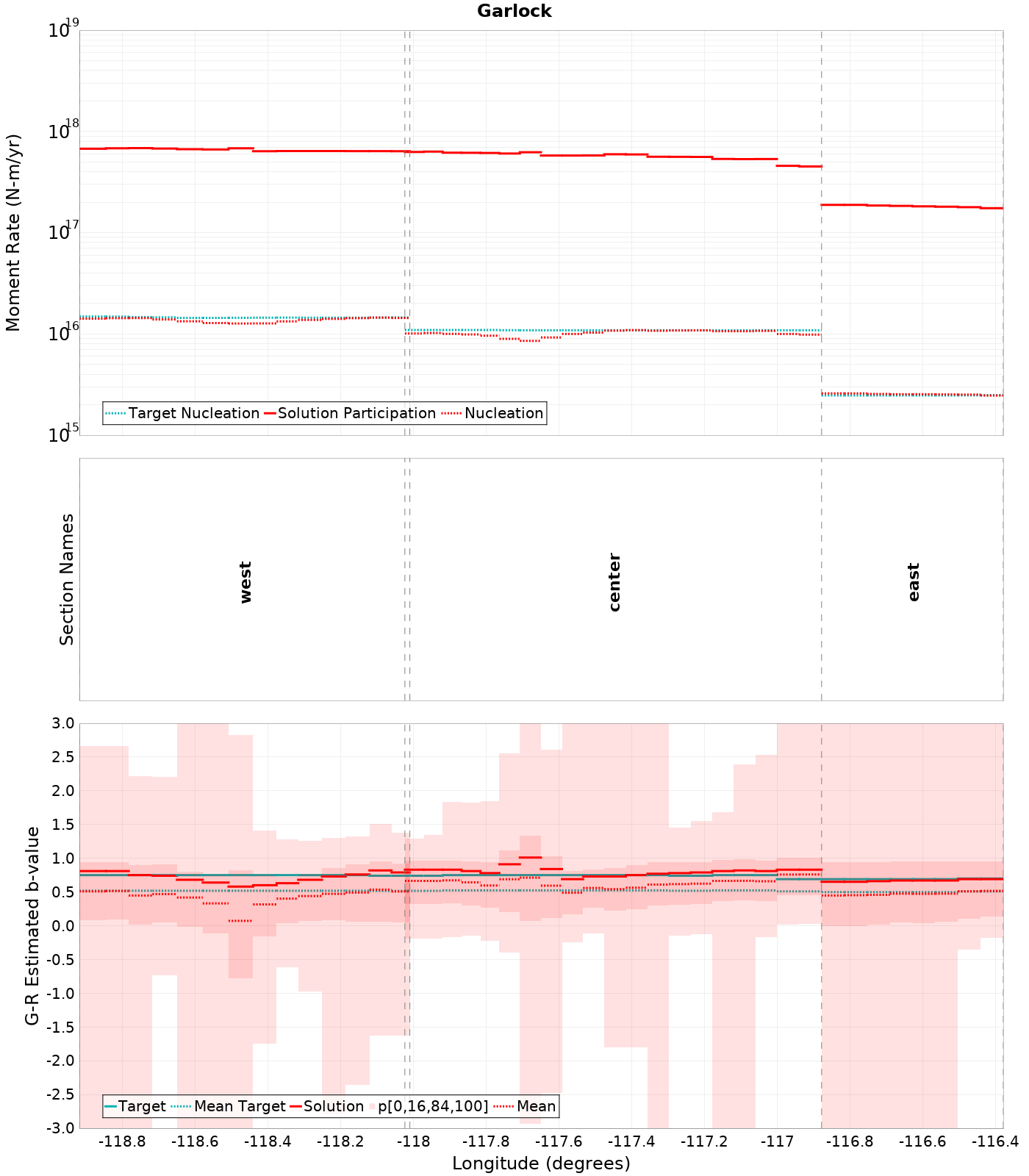 Along-strike plot