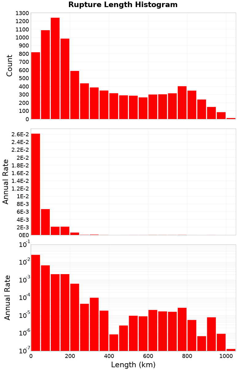 Length Hist