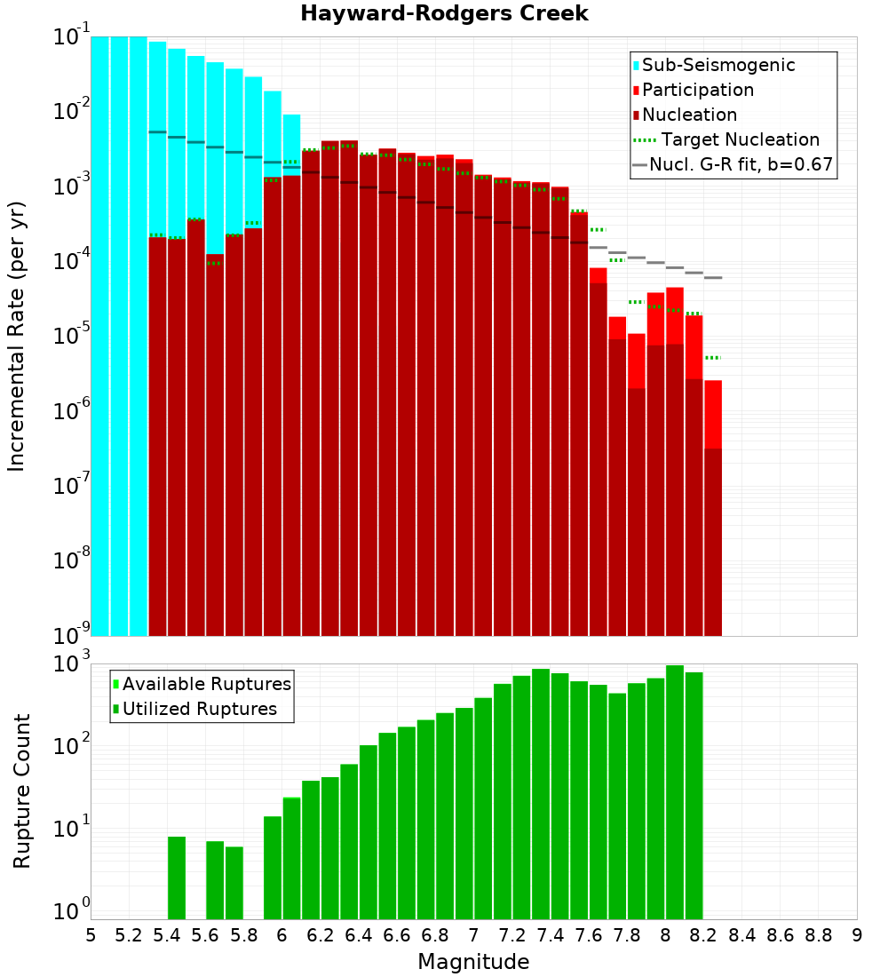 Incremental Plot