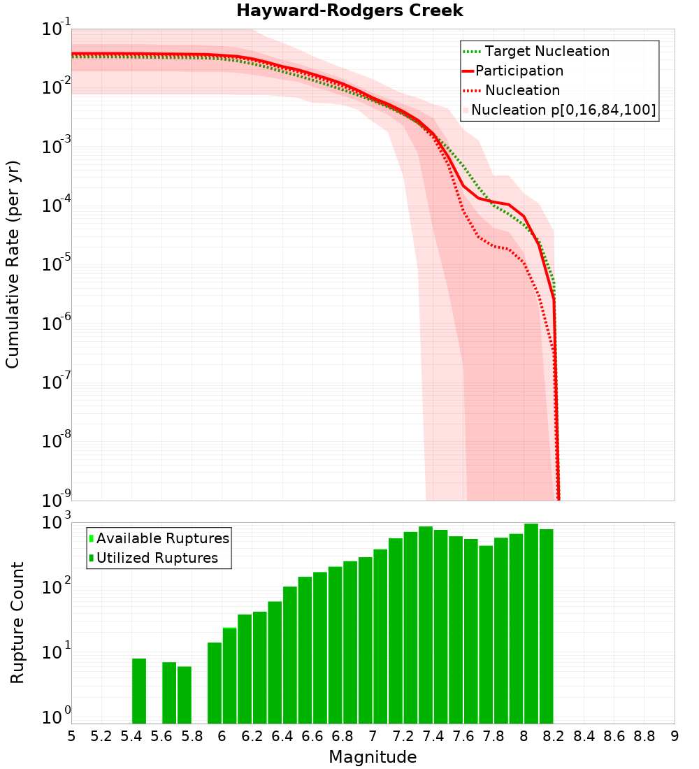Cumulative Plot
