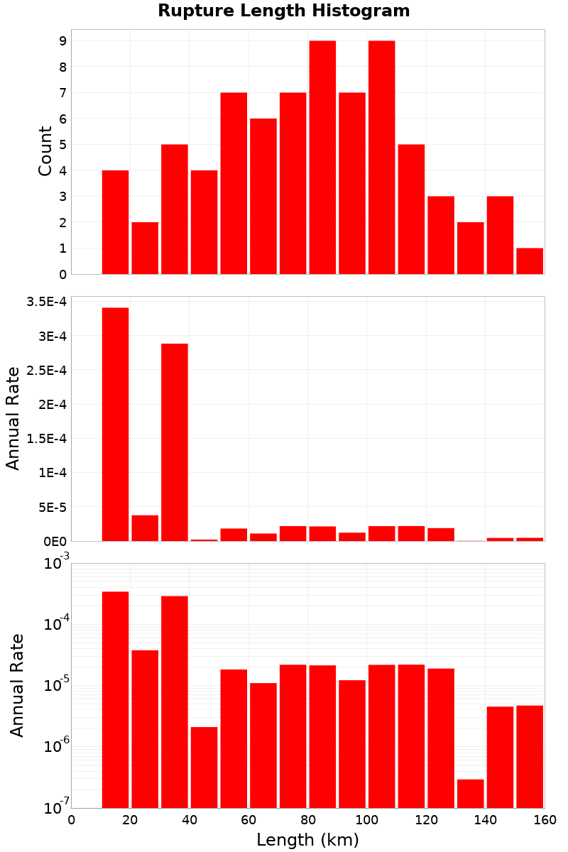 Length Hist