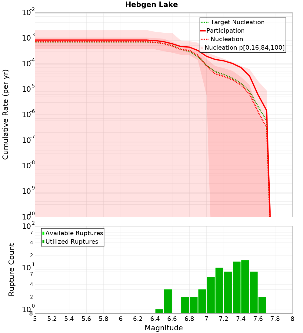 Cumulative Plot