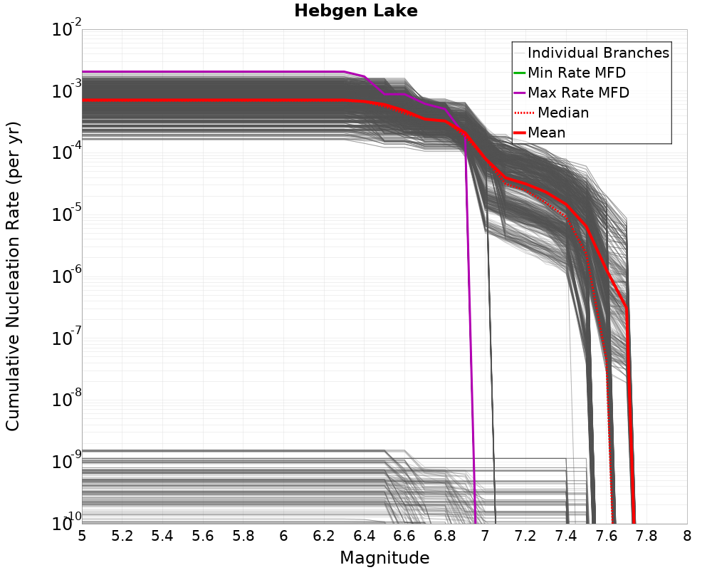 Cumulative Plot