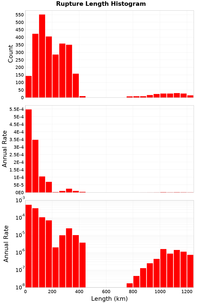Length Hist