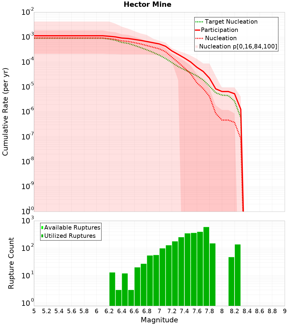 Cumulative Plot