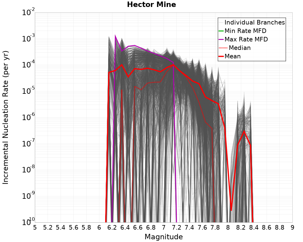 Incremental Plot