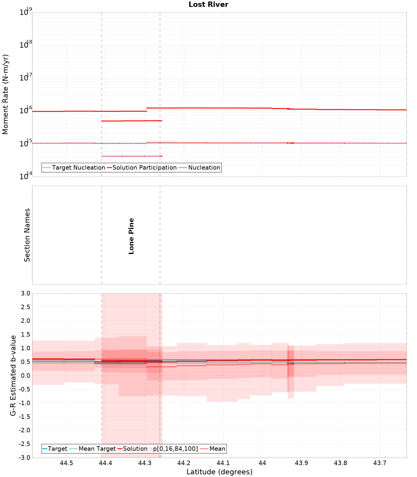 Along-strike plot