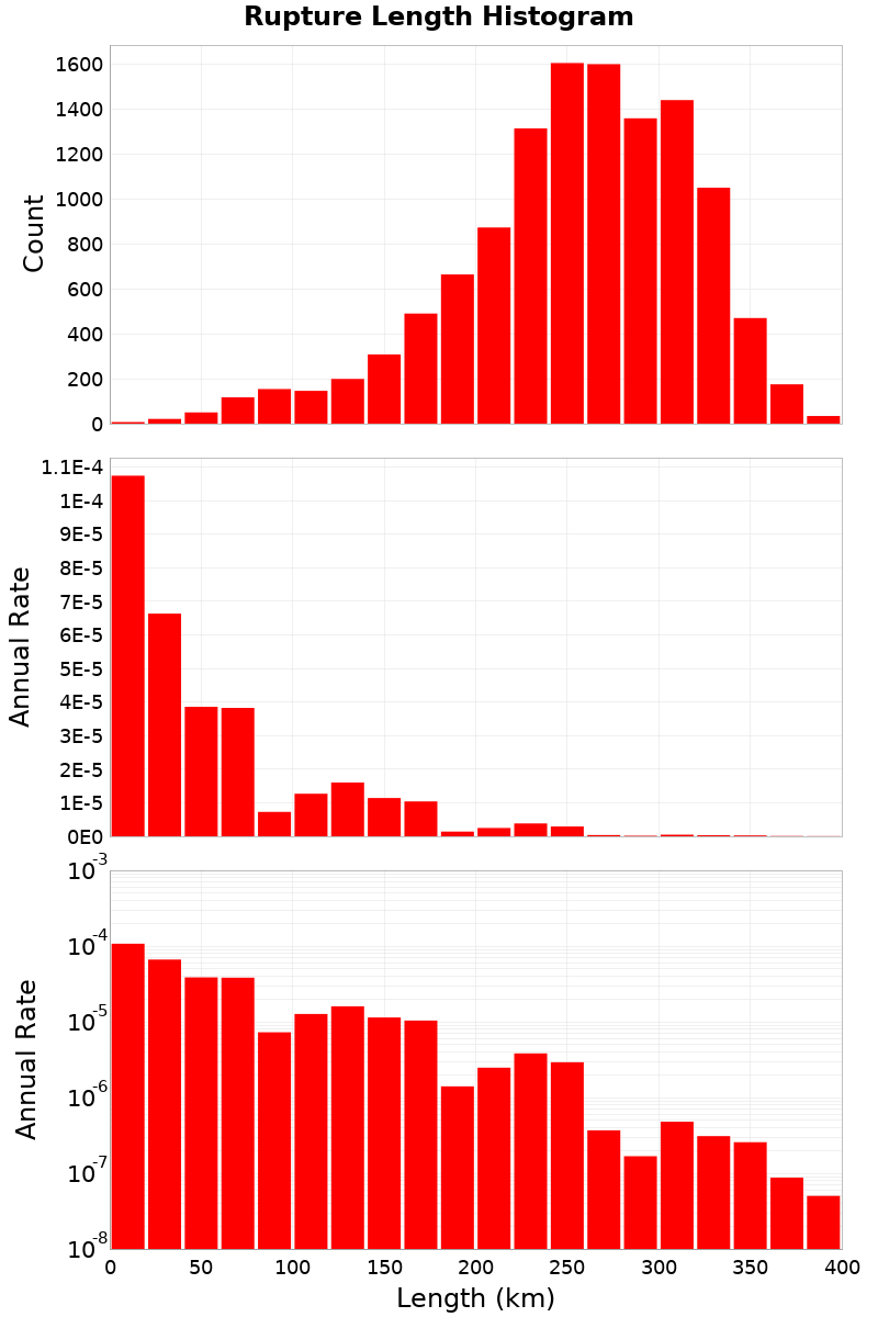 Length Hist