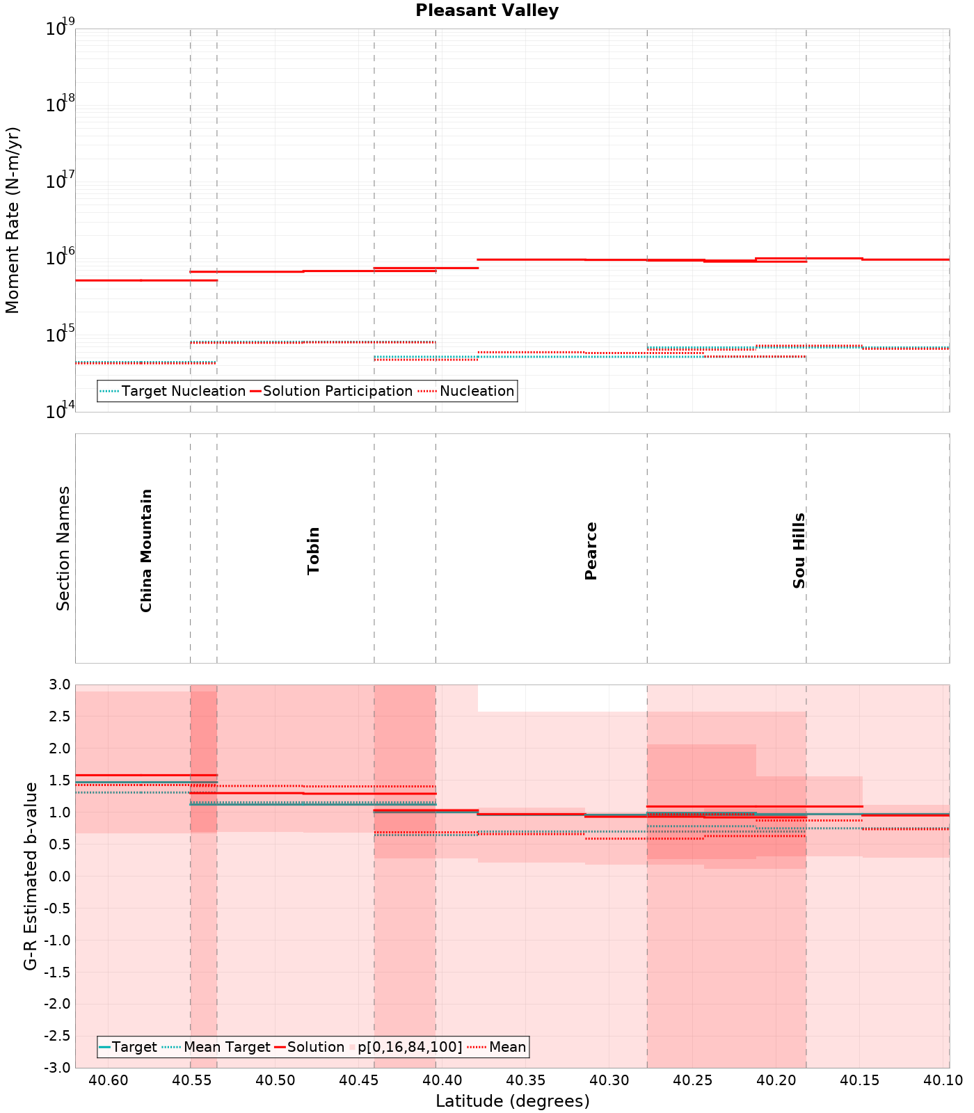 Along-strike plot