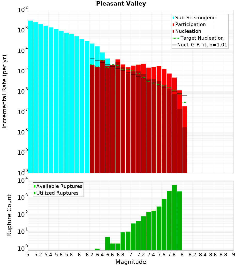Incremental Plot
