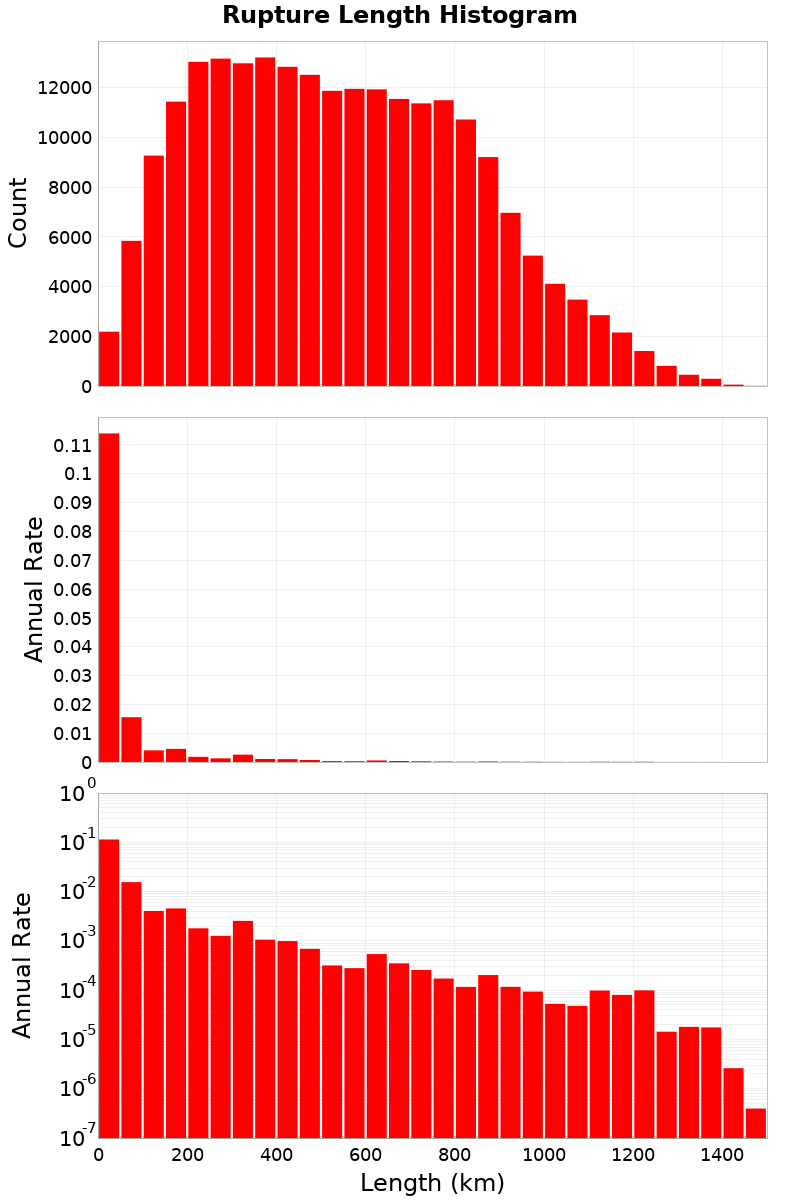 Length Hist