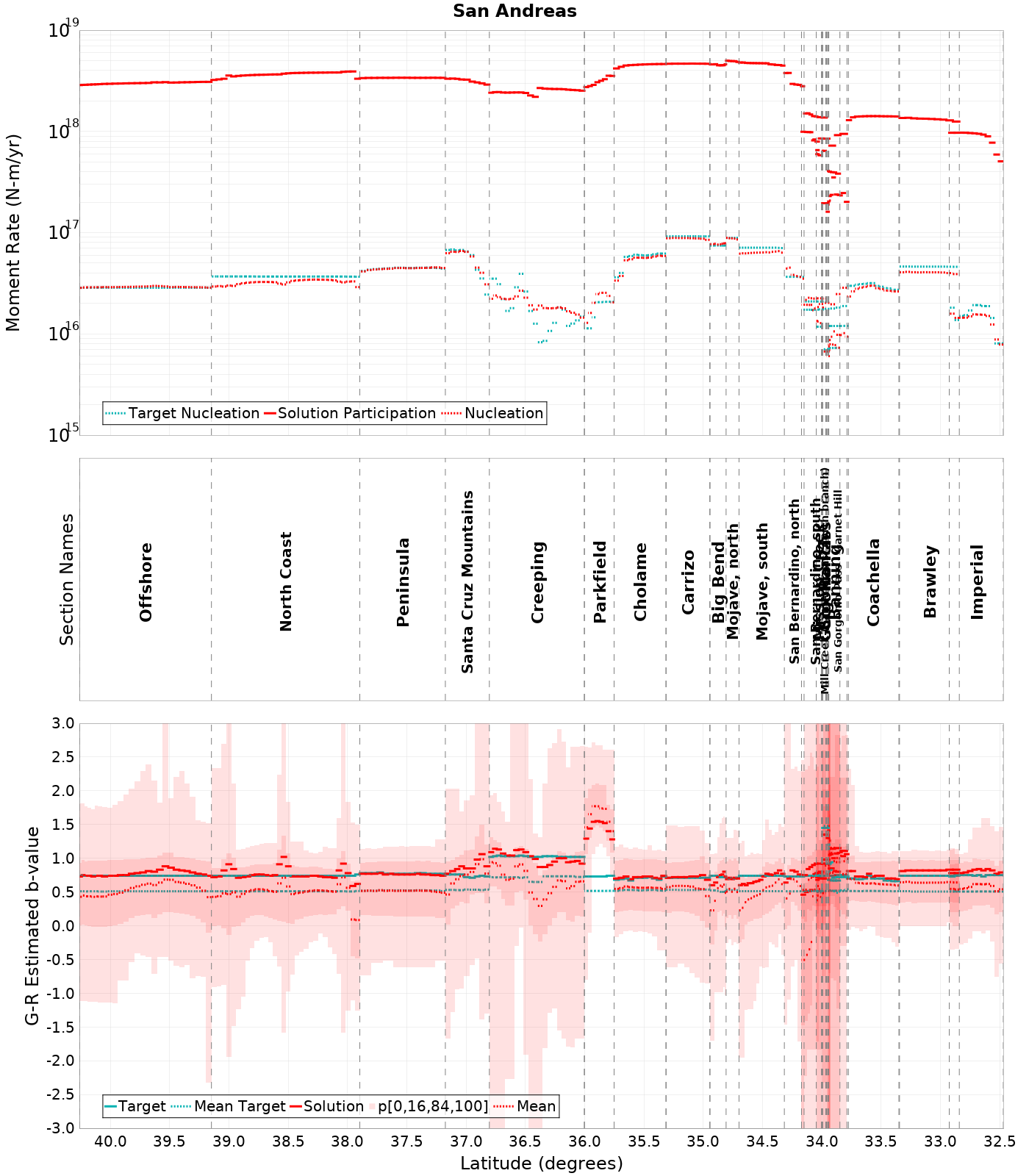 Along-strike plot