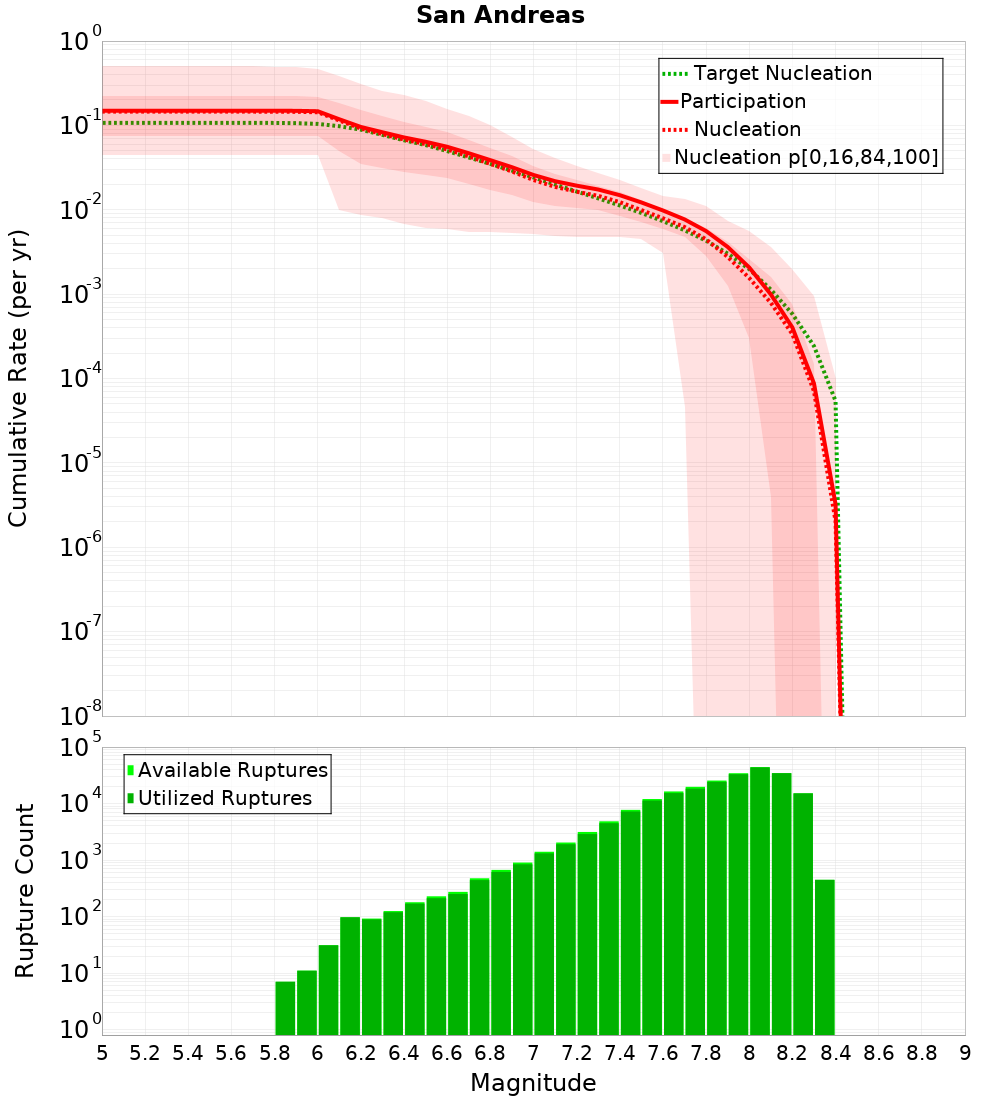 Cumulative Plot