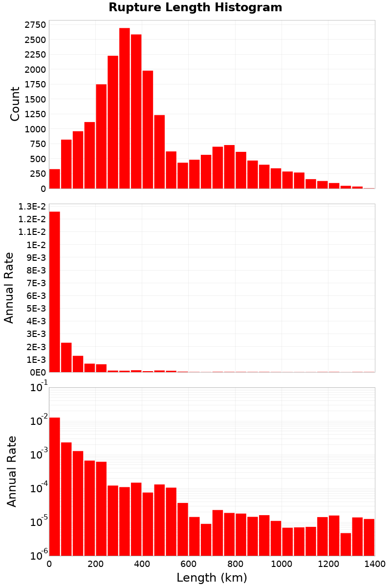 Length Hist